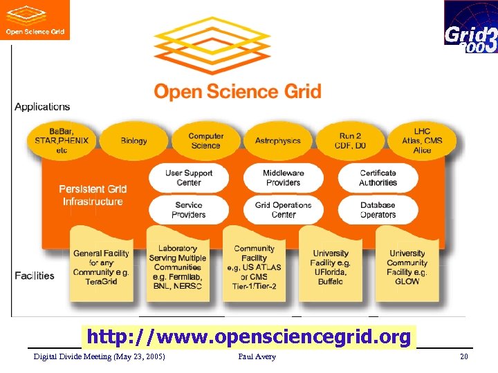 http: //www. opensciencegrid. org Digital Divide Meeting (May 23, 2005) Paul Avery 20 