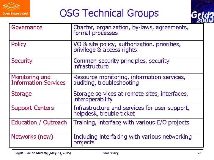 OSG Technical Groups Governance Charter, organization, by-laws, agreements, formal processes Policy VO & site