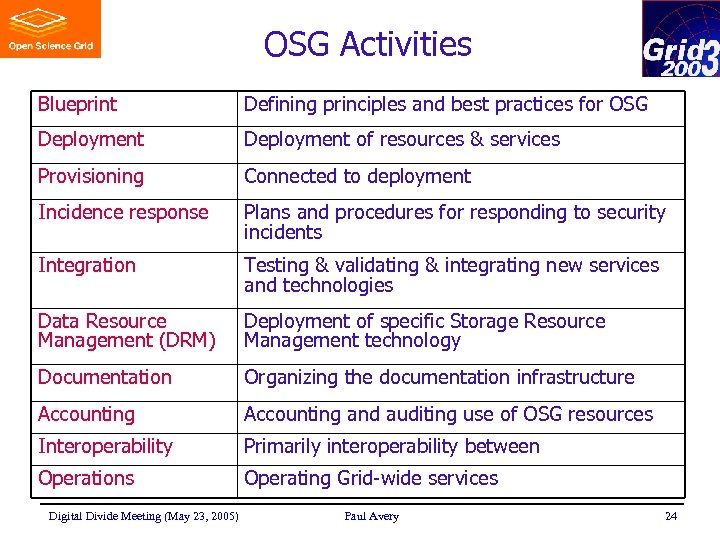 OSG Activities Blueprint Defining principles and best practices for OSG Deployment of resources &