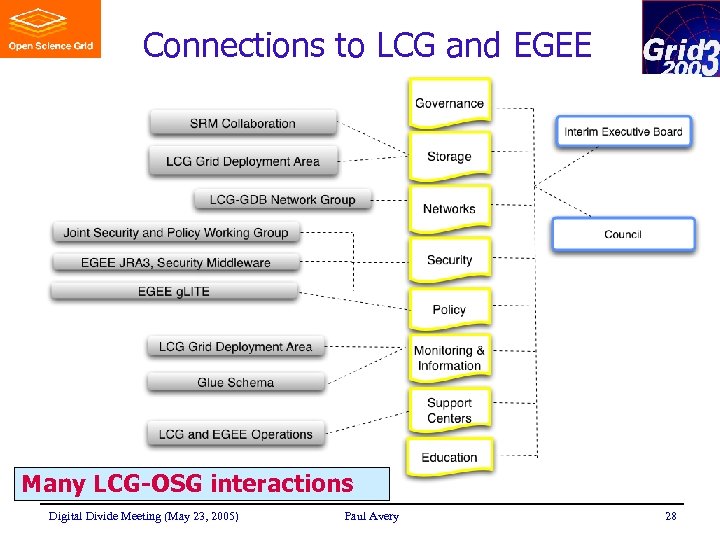 Connections to LCG and EGEE Many LCG-OSG interactions Digital Divide Meeting (May 23, 2005)