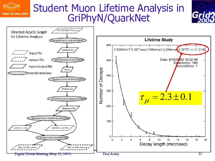 Student Muon Lifetime Analysis in Gri. Phy. N/Quark. Net Digital Divide Meeting (May 23,