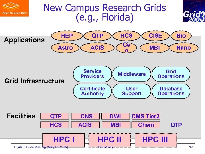 New Campus Research Grids (e. g. , Florida) QTP HCS CISE Bio Astro Applications