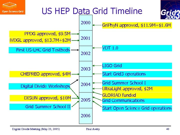 US HEP Data Grid Timeline 2000 PPDG approved, $9. 5 M i. VDGL approved,