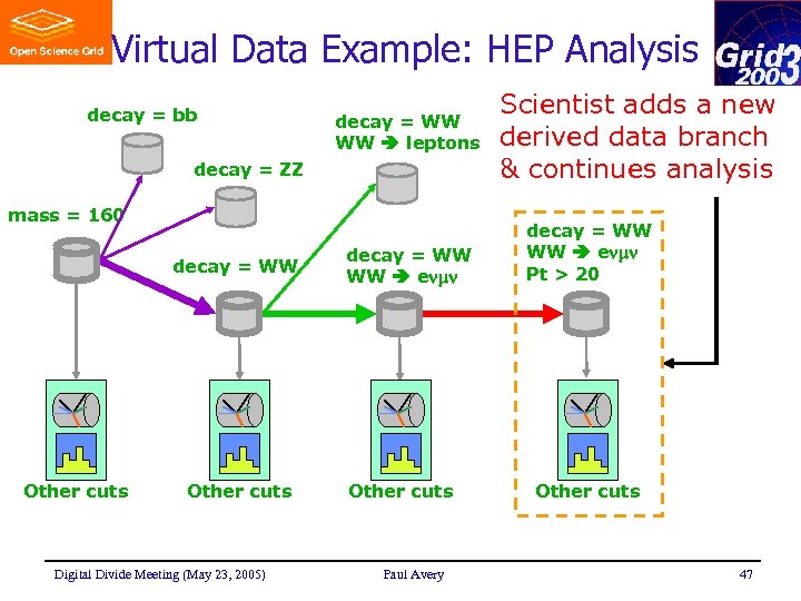 Virtual Data Example: HEP Analysis decay = bb decay = WW WW leptons decay
