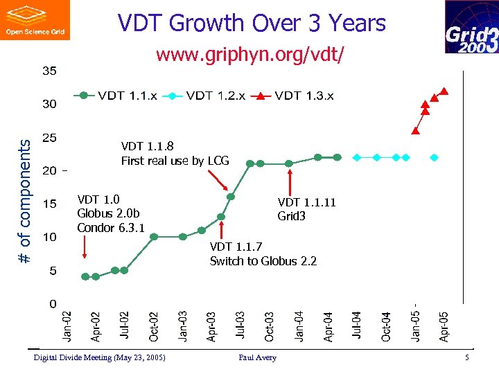 VDT Growth Over 3 Years # of components www. griphyn. org/vdt/ VDT 1. 1.