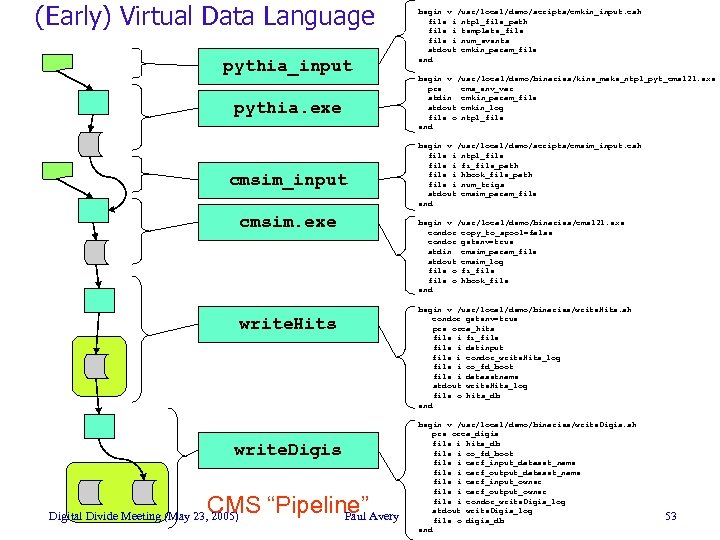 (Early) Virtual Data Language pythia_input pythia. exe cmsim_input cmsim. exe write. Hits write. Digis