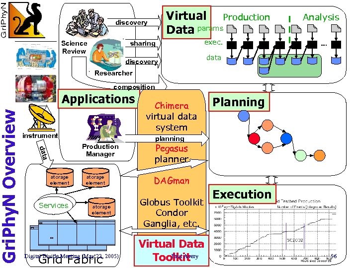 Science Review sharing Analysis exec. discovery data Researcher composition Applications instrument Chimera virtual data