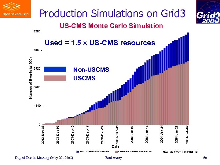 Production Simulations on Grid 3 US-CMS Monte Carlo Simulation Used = 1. 5 US-CMS
