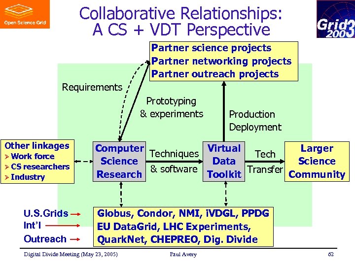 Collaborative Relationships: A CS + VDT Perspective Partner science projects Partner networking projects Partner