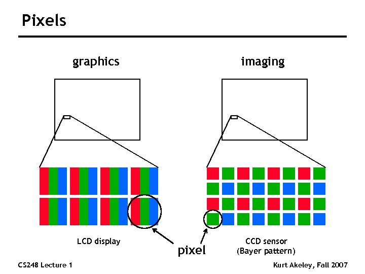 Pixels graphics LCD display CS 248 Lecture 1 imaging pixel CCD sensor (Bayer pattern)