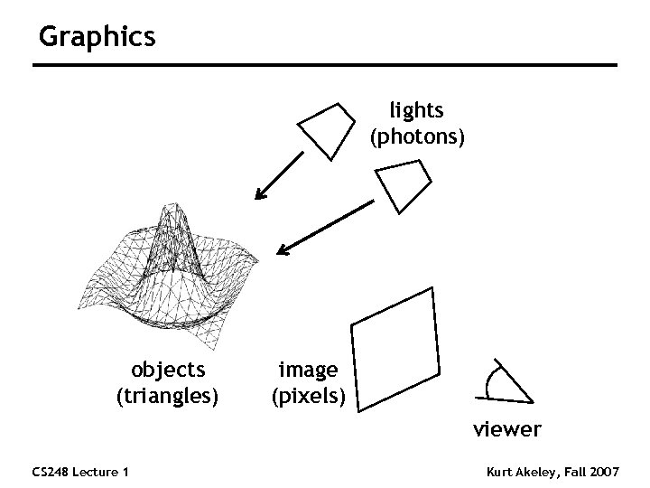 Graphics lights (photons) objects (triangles) image (pixels) viewer CS 248 Lecture 1 Kurt Akeley,