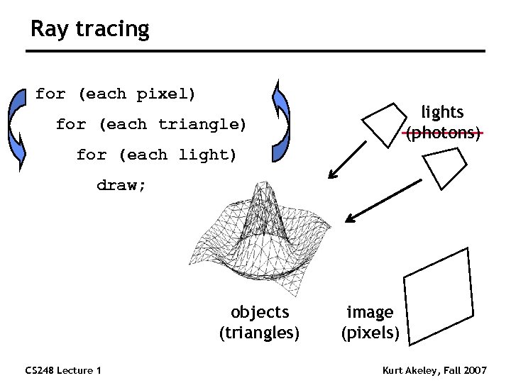 Ray tracing for (each pixel) lights (photons) for (each triangle) for (each light) draw;