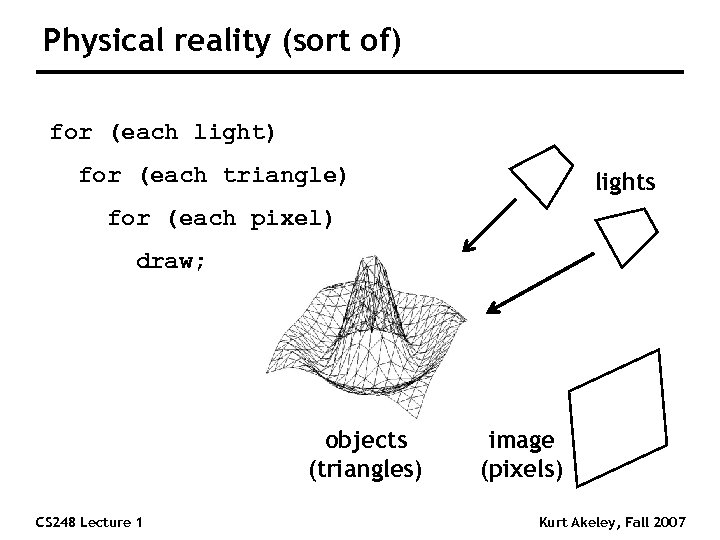 Physical reality (sort of) for (each light) for (each triangle) lights for (each pixel)