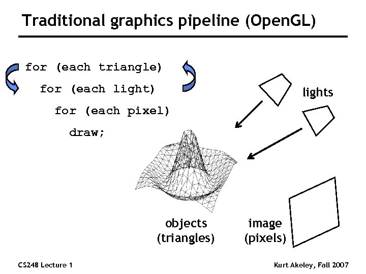 Traditional graphics pipeline (Open. GL) for (each triangle) for (each light) lights for (each