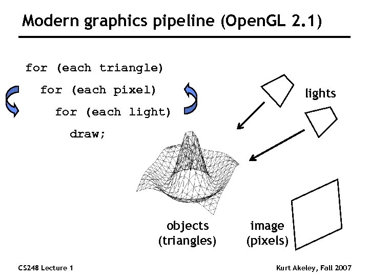 Modern graphics pipeline (Open. GL 2. 1) for (each triangle) for (each pixel) lights