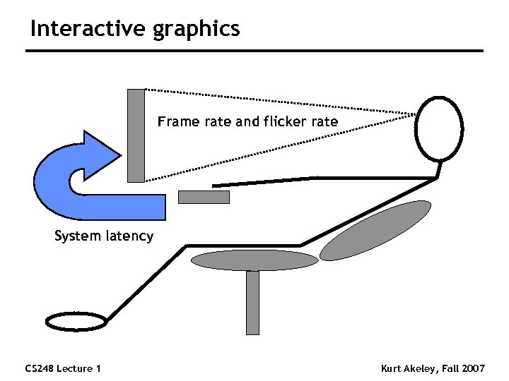 Interactive graphics Frame rate and flicker rate System latency CS 248 Lecture 1 Kurt