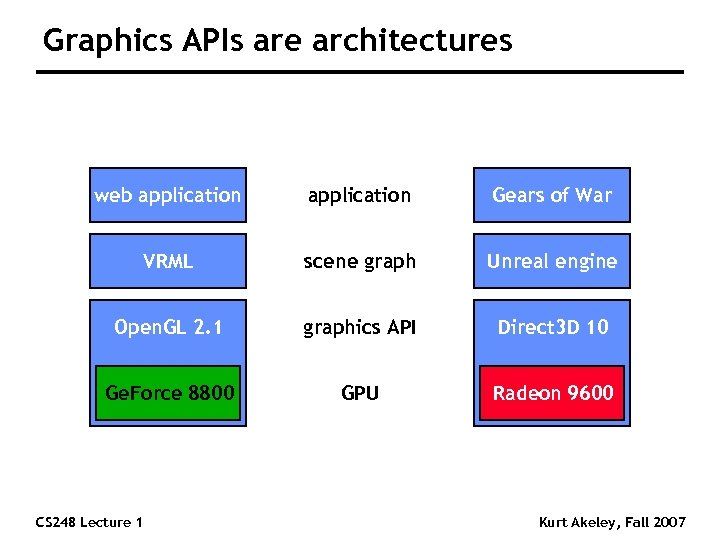 Graphics APIs are architectures web application Gears of War VRML scene graph Unreal engine