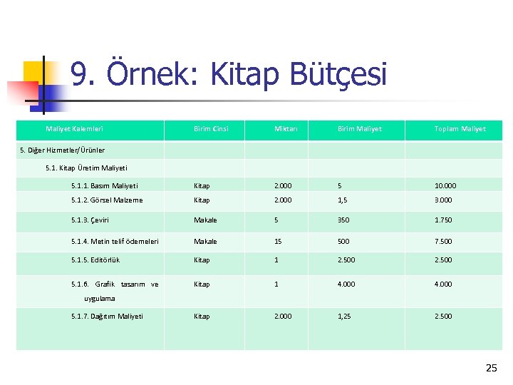 9. Örnek: Kitap Bütçesi Maliyet Kalemleri Birim Cinsi Miktarı Birim Maliyet Toplam Maliyet 5.