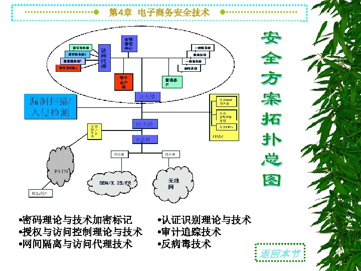 第 4章 电子商务安全技术 • 密码理论与技术加密标记 • 授权与访问控制理论与技术 • 网间隔离与访问代理技术 • 认证识别理论与技术 • 审计追踪技术 •