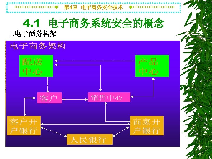 第 4章 电子商务安全技术 4. 1 电子商务系统安全的概念 1. 电子商务构架 