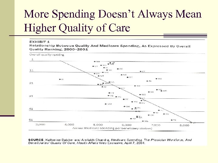 More Spending Doesn’t Always Mean Higher Quality of Care 