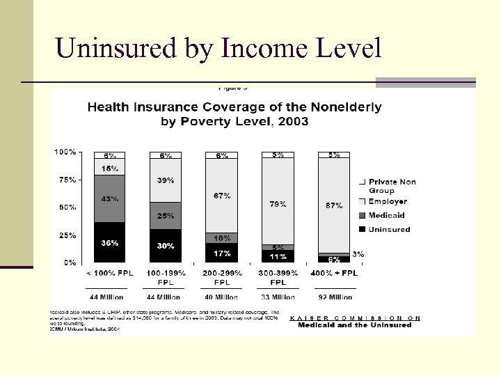 Uninsured by Income Level 