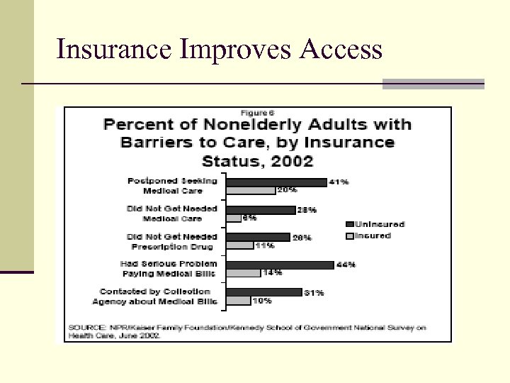 Insurance Improves Access 