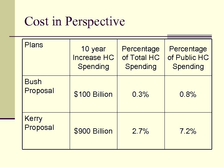 Cost in Perspective Plans Bush Proposal Kerry Proposal 10 year Increase HC Spending Percentage