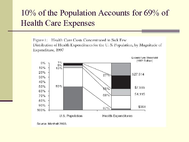 10% of the Population Accounts for 69% of Health Care Expenses 