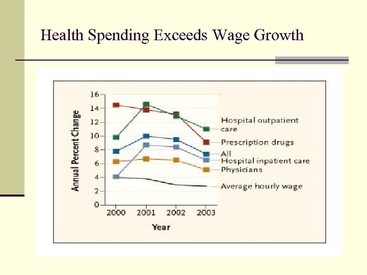 Health Spending Exceeds Wage Growth 