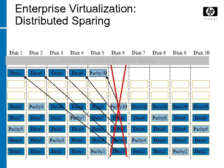 Enterprise Virtualization: Distributed Sparing Disk 1 Disk 2 Disk 3 Disk 4 Disk 5