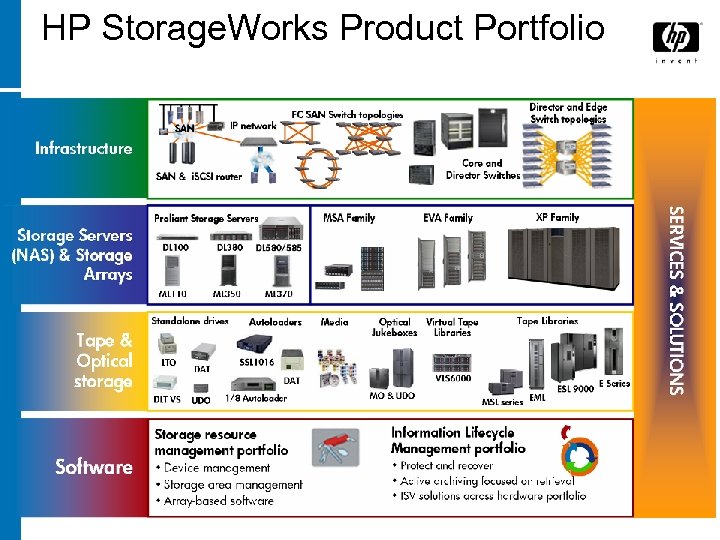 HP Storage. Works Product Portfolio 