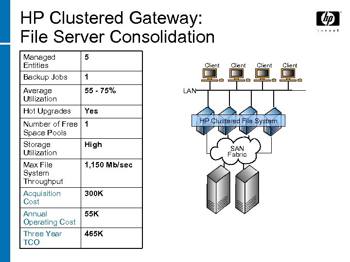 HP Clustered Gateway: File Server Consolidation Managed Entities 5 Backup Jobs 1 Average Utilization