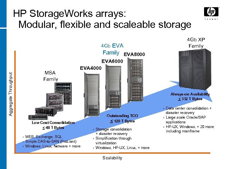HP Storage. Works arrays: Modular, flexible and scaleable storage 4 Gb XP Family 4