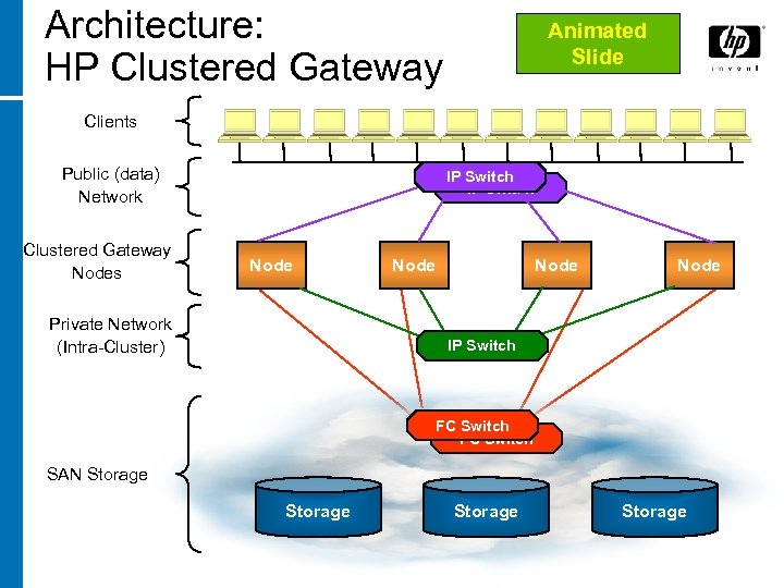 Architecture: HP Clustered Gateway Animated Slide Clients Public (data) Network Clustered Gateway Nodes IP