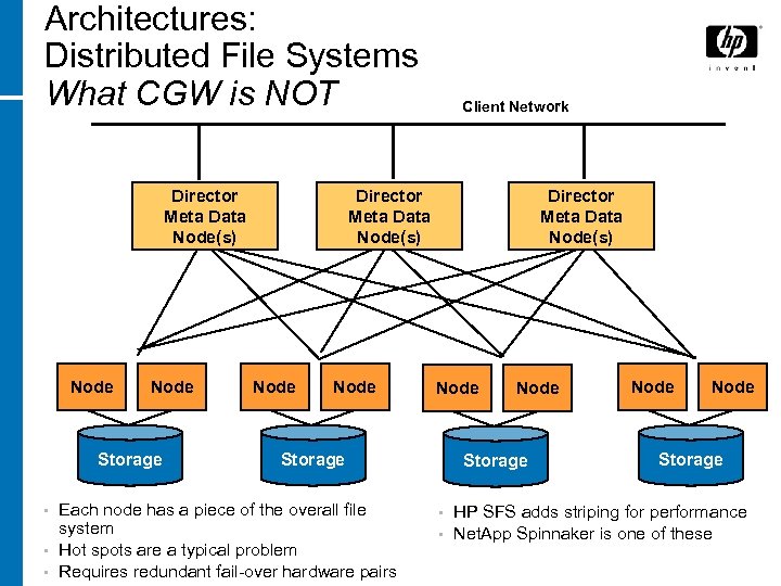 Architectures: Distributed File Systems What CGW is NOT Director Meta Data Node(s) Node Storage
