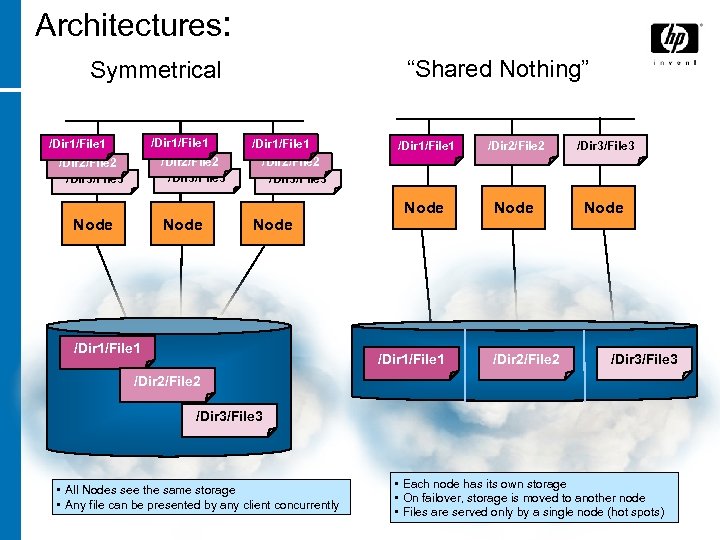 Architectures: “Shared Nothing” Symmetrical /Dir 1/File 1 /Dir 2/File 2 /Dir 3/File 3 Node
