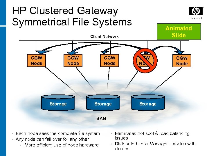 HP Clustered Gateway Symmetrical File Systems Animated Slide Client Network CGW Node Storage CGW