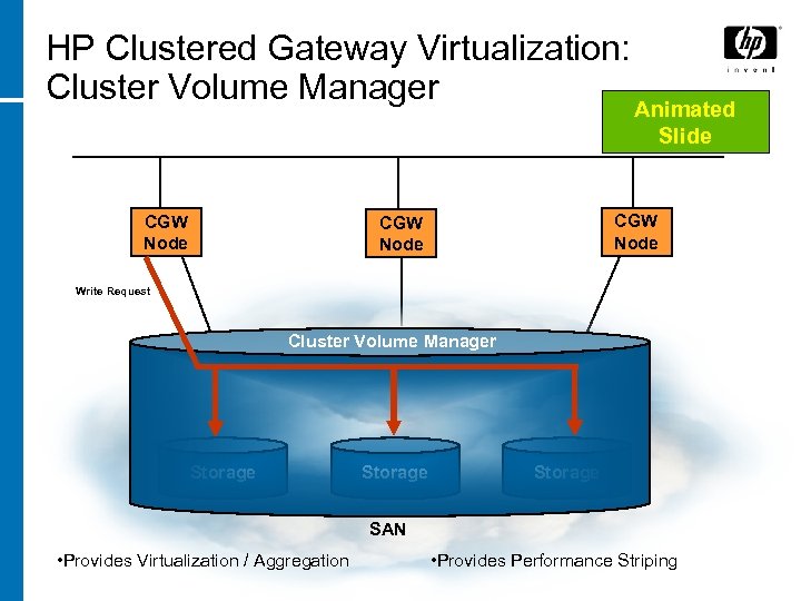 HP Clustered Gateway Virtualization: Cluster Volume Manager CGW Node Animated Slide CGW Node Write