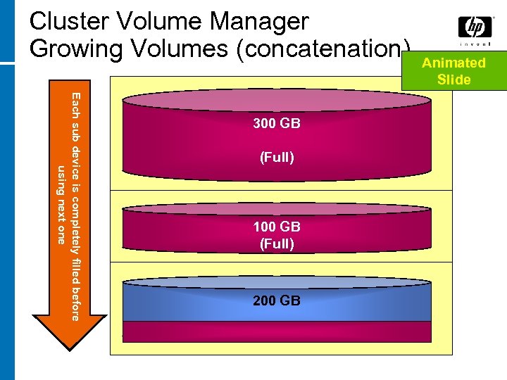 Cluster Volume Manager Growing Volumes (concatenation) Each sub device is completely filled before using