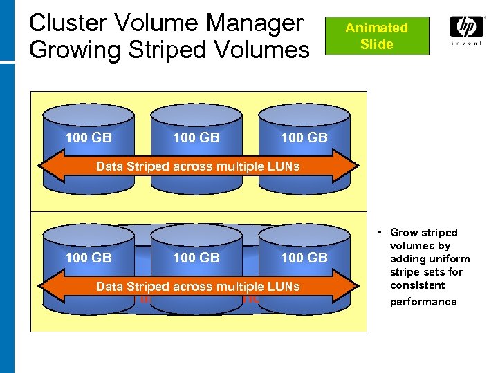 Cluster Volume Manager Growing Striped Volumes 100 GB Animated Slide 100 GB Data Striped