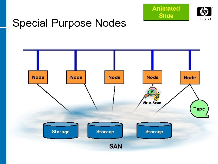 Special Purpose Nodes Node Animated Slide Node Virus Scan Tape Storage SAN Storage 