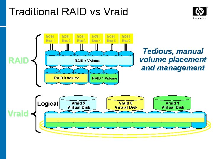 Traditional RAID vs Vraid SCSI Bus 1 RAID SCSI Bus 2 SCSI Bus 3