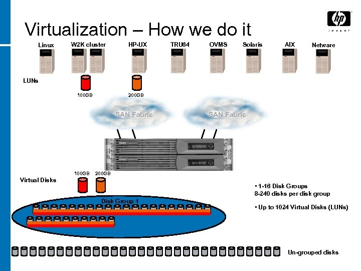 Virtualization – How we do it Linux W 2 K cluster HP-UX TRU 64