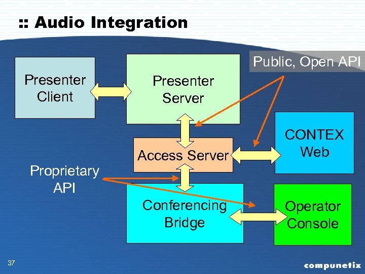 : : Audio Integration Public, Open API Presenter Client Presenter Server Conferencing Bridge Proprietary