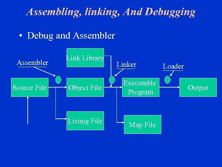 Assembling, linking, And Debugging • Debug and Assembler Source File Link Library Linker Object