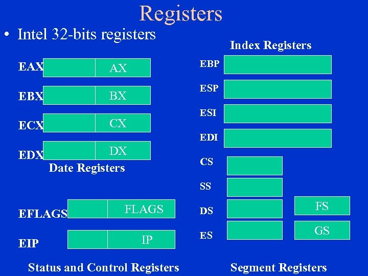 Registers • Intel 32 -bits registers EAX EBX AX BX ECX CX EDX DX