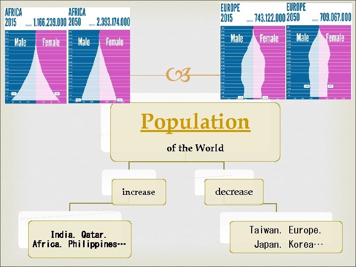  Population of the World increase India. Qatar. Africa. Philippines… decrease Taiwan. Europe. Japan.