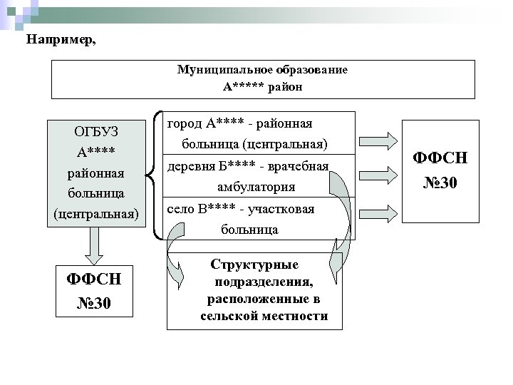 Например, Муниципальное образование А***** район ОГБУЗ А**** районная больница (центральная) ФФСН № 30 город