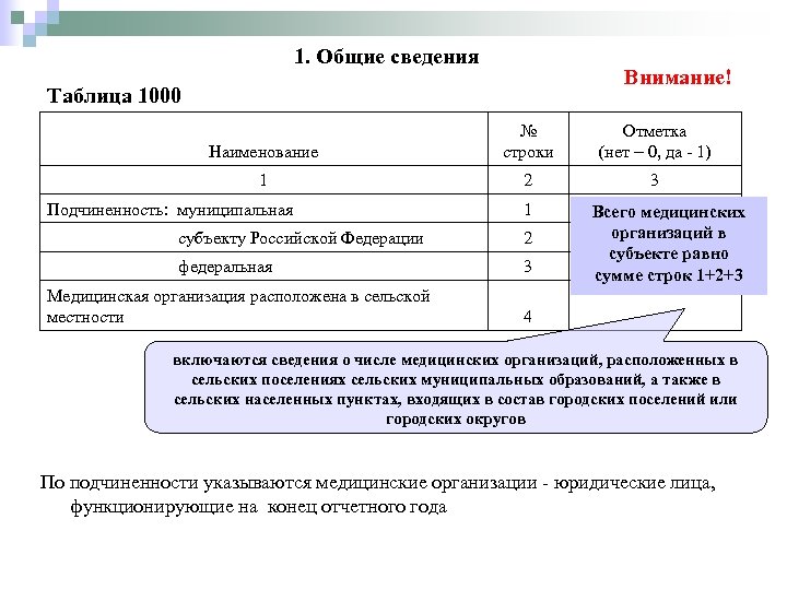 1. Общие сведения Внимание! Таблица 1000 Наименование № строки 1 2 Подчиненность: муниципальная 1